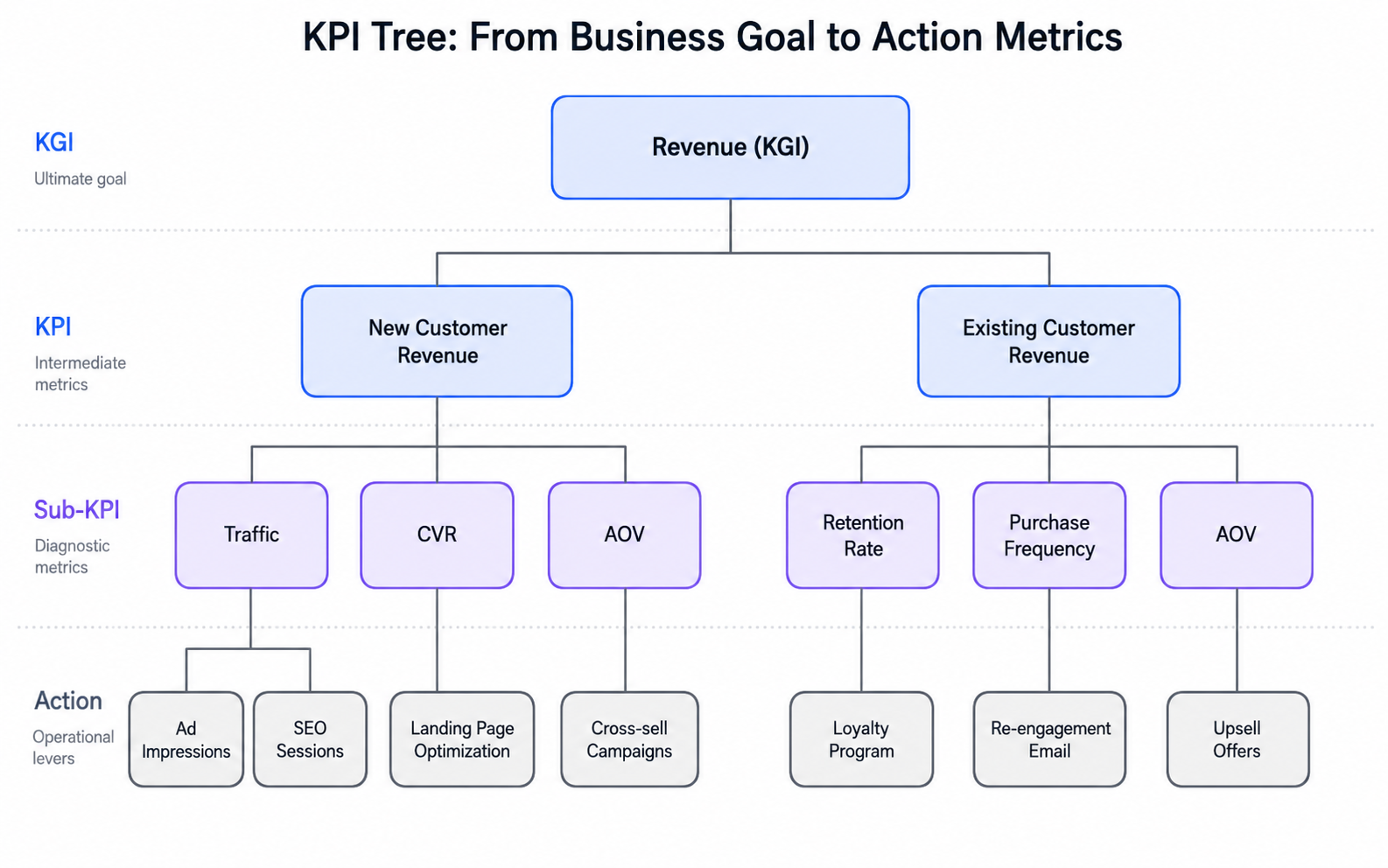 KPI tree: Revenue (KGI) decomposes into New and Existing Customer Revenue (KPIs), which decompose into Sub-KPIs (Traffic, CVR, AOV, Retention, Purchase Frequency) and finally into operational levers like ad impressions, SEO sessions, loyalty program, and re-engagement email.