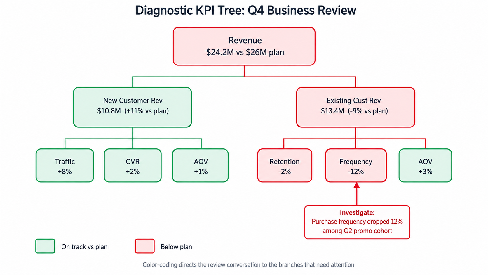 Diagnostic KPI tree for a Q4 business review: Revenue is $24.2M vs $26M plan. The New Customer branch is on track (green) while Existing Customer Revenue is below plan (red), driven by a 12% drop in purchase frequency that points the team toward the Q2 promo cohort.