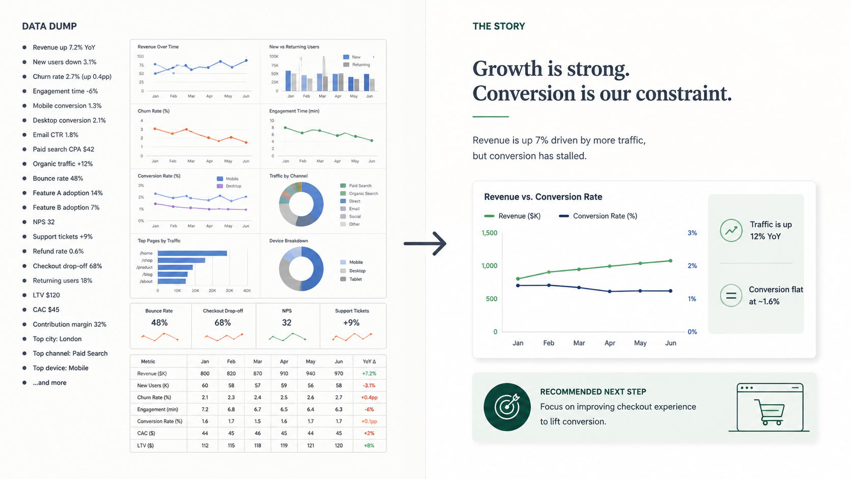 Side-by-side comparison: left half labelled 'DATA DUMP' shows a wall of raw KPI bullets and small generic charts; right half labelled 'THE STORY' shows a single headline ('Growth is strong. Conversion is our constraint.'), one focused chart, two supporting callouts ('Traffic is up 12% YoY', 'Conversion flat at ~1.6%'), and a 'RECOMMENDED NEXT STEP' card.