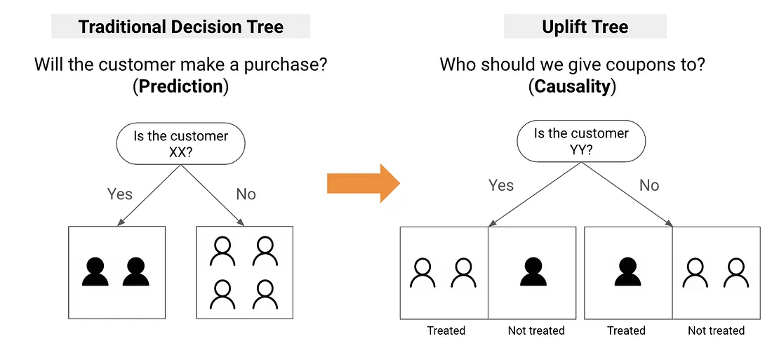 Traditional decision tree vs. uplift tree: a standard tree separates purchasers from non-purchasers, while an uplift tree identifies where the treatment effect is largest.
