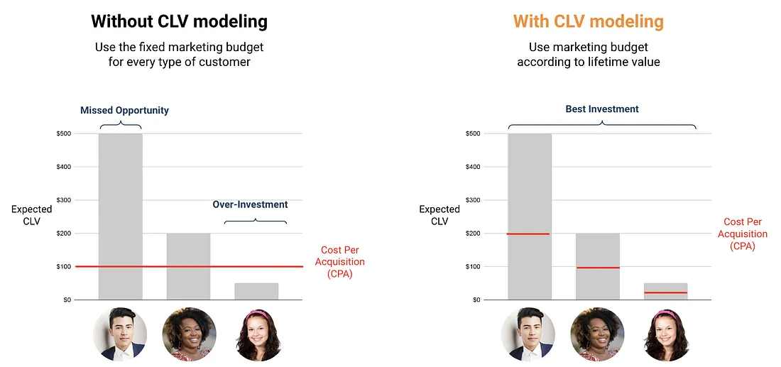 Without CLV (left), a fixed CPA over-invests in low-value customers and misses high-value ones. With CLV (right), CPA scales to each customer's lifetime value.
