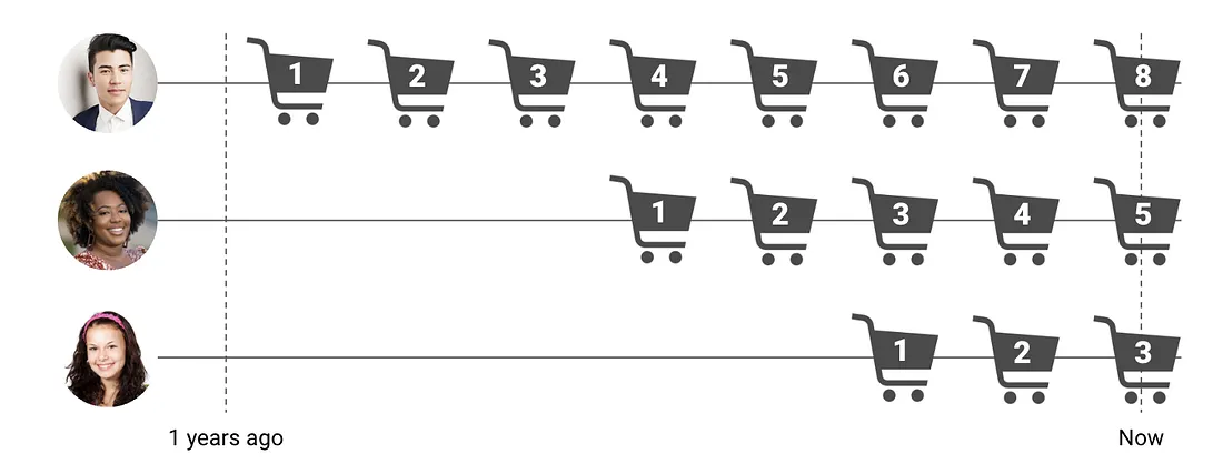 Customers who start purchasing at different times have different observable windows, making raw frequency counts misleading.