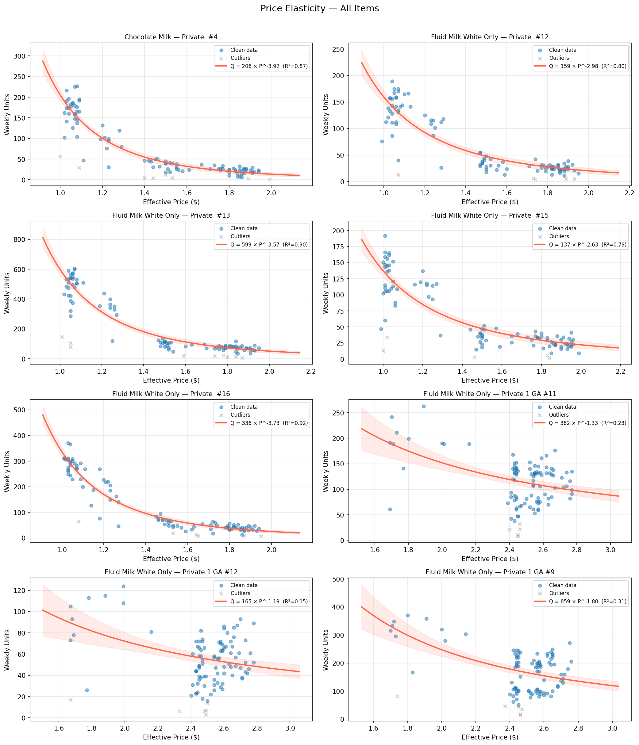 Fitted power-law demand curves for the eight top-selling Fluid Milk products (Dunnhumby). Items with higher R^2 show clean power-law fits; lower-R^2 items have noisier price–quantity relationships and should be treated as directional only.
