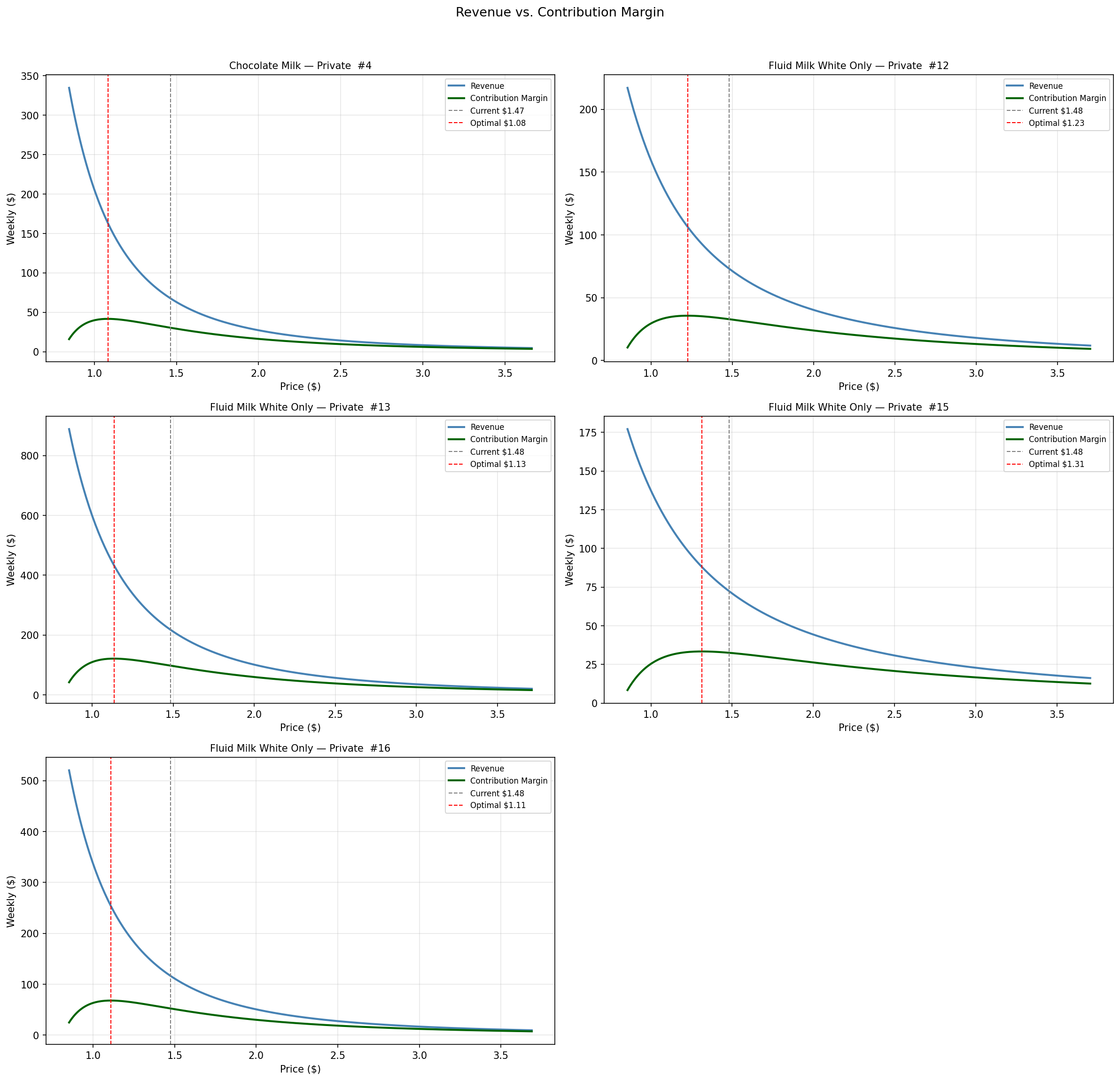Revenue vs. contribution margin curves for five Fluid Milk products with usable elasticity estimates. The grey dashed line marks the current average price; the red dashed line marks the margin-maximizing price. The gap between the two curves illustrates why optimizing for revenue alone can mislead.
