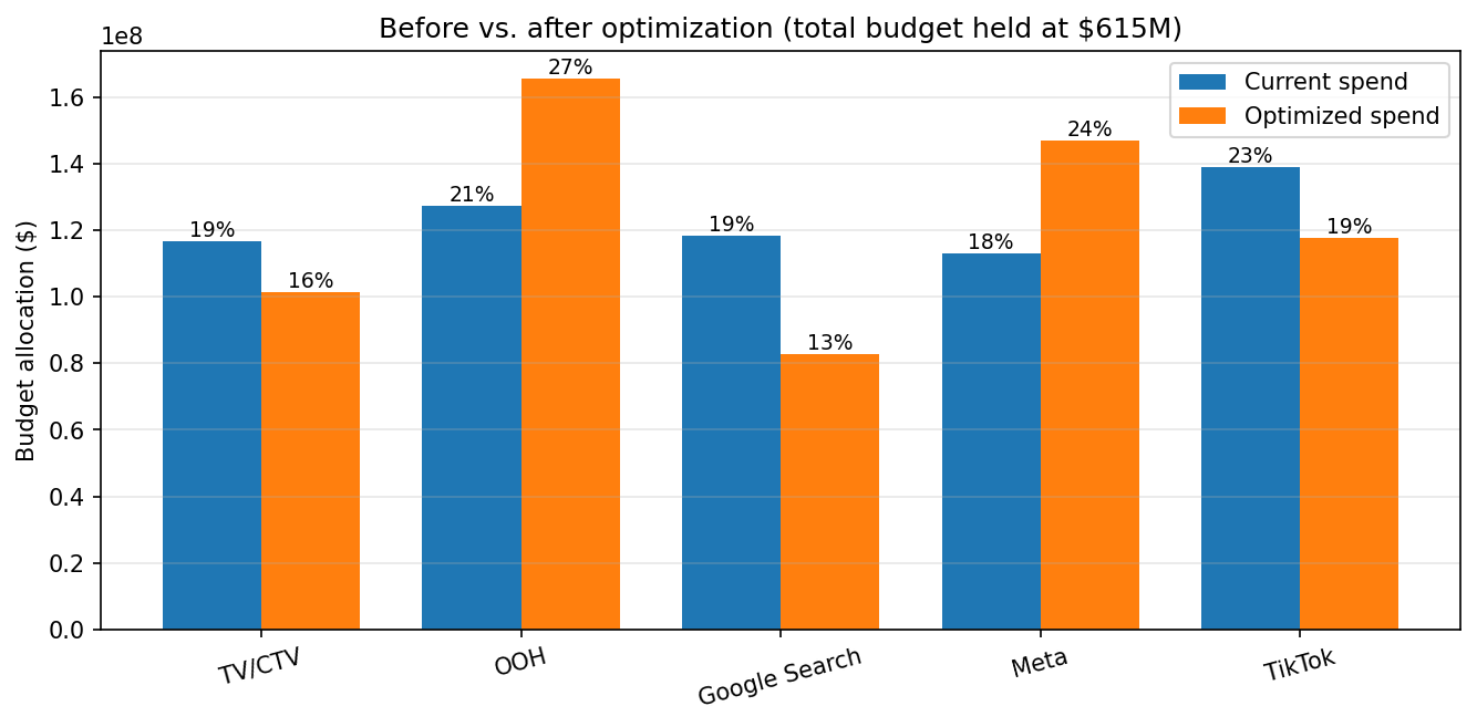 Pre- and post-optimization budget allocation comparison by channel (top) and predicted sales comparison (bottom). The optimizer shifts spend from saturated to unsaturated channels.