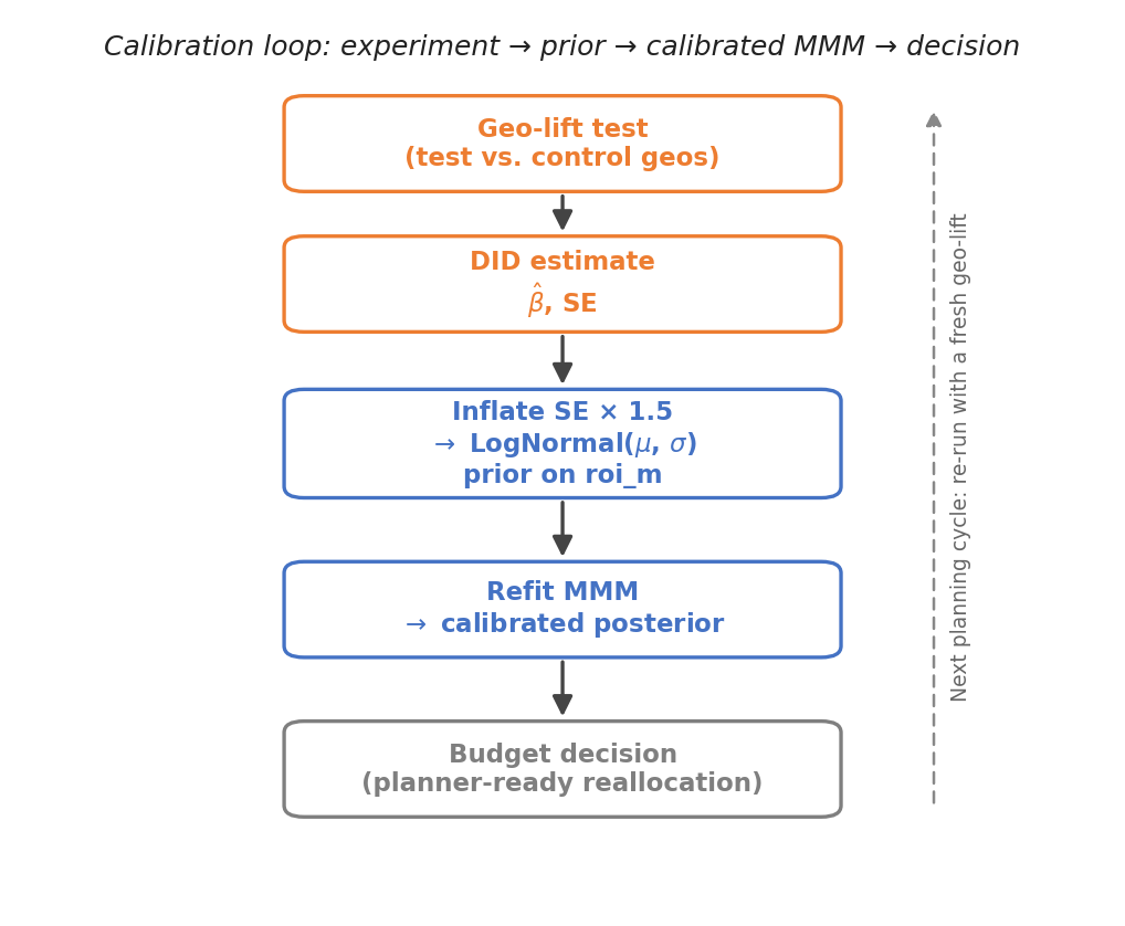 Calibration workflow: run an experiment, estimate lift, convert to a prior, and feed it back into the MMM. The calibrated model produces tighter posteriors and more trustworthy budget recommendations.