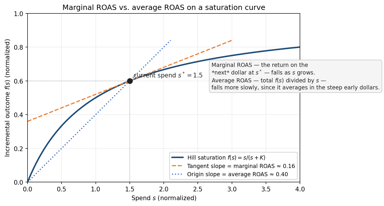 Marginal vs. average ROAS on a saturation curve. Marginal ROAS is the slope of the tangent line at the current spend level; average ROAS is the slope of the line from the origin to the curve.